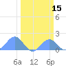 Johnston Atoll tide chart for Tuesday, February 15, 2022