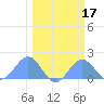 Johnston Atoll tide chart for Thursday, February 17, 2022