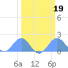 Johnston Atoll tide chart for Saturday, February 19, 2022