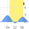 Johnston Atoll tide chart for Tuesday, February 1, 2022
