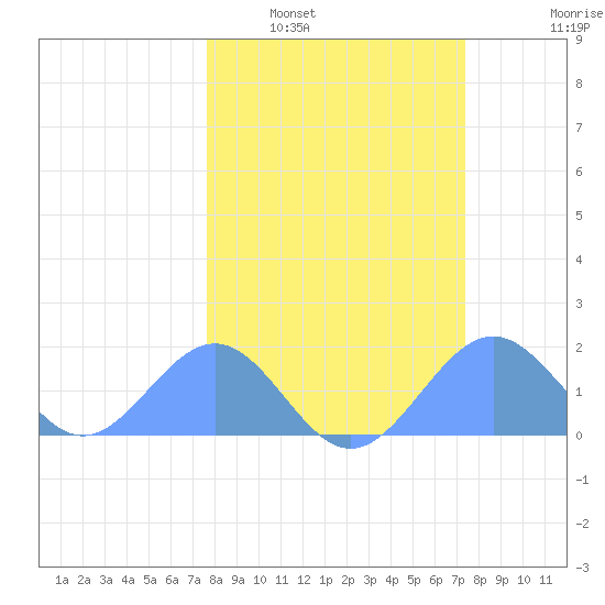 Johnston Atoll tide chart for Sunday, February 20, 2022