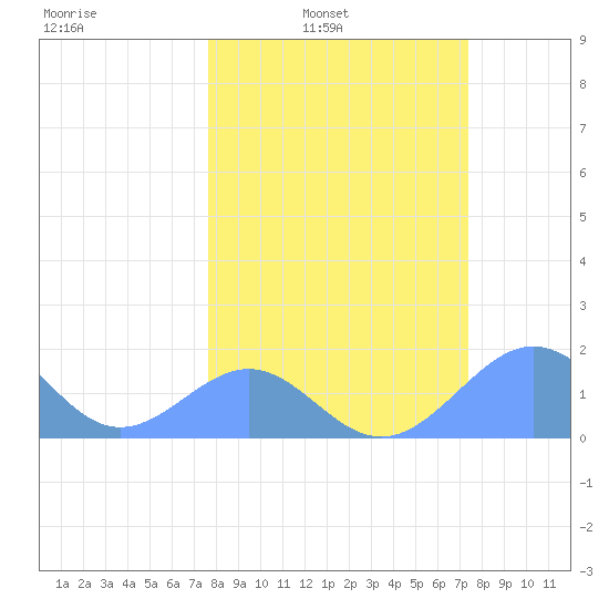 Johnston Atoll tide chart for Tuesday, February 22, 2022