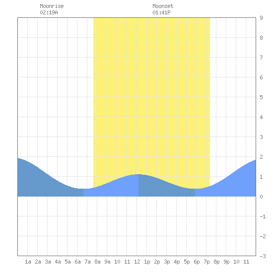 Johnston Atoll tide chart for Thursday, February 24, 2022