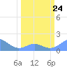 Johnston Atoll tide chart for Thursday, February 24, 2022