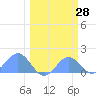 Johnston Atoll tide chart for Monday, February 28, 2022