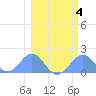 Johnston Atoll tide chart for Friday, February 4, 2022
