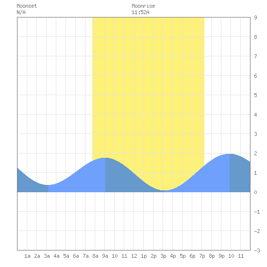Johnston Atoll tide chart for Sunday, February 6, 2022