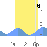 Johnston Atoll tide chart for Sunday, February 6, 2022
