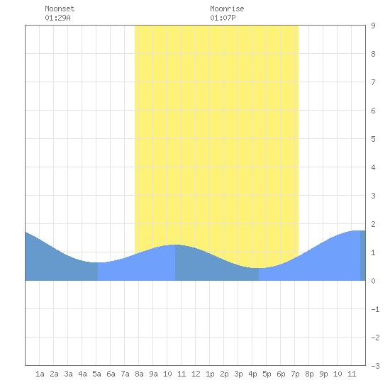 Johnston Atoll tide chart for Tuesday, February 8, 2022