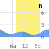 Johnston Atoll tide chart for Tuesday, February 8, 2022