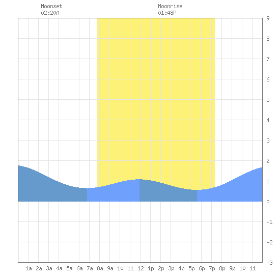 Johnston Atoll tide chart for Wednesday, February 9, 2022