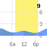 Johnston Atoll tide chart for Wednesday, February 9, 2022