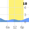 Johnston Atoll tide chart for Thursday, March 10, 2022