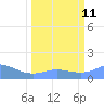 Johnston Atoll tide chart for Friday, March 11, 2022