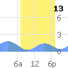 Johnston Atoll tide chart for Sunday, March 13, 2022