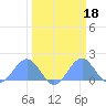 Johnston Atoll tide chart for Friday, March 18, 2022