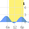 Johnston Atoll tide chart for Tuesday, March 1, 2022
