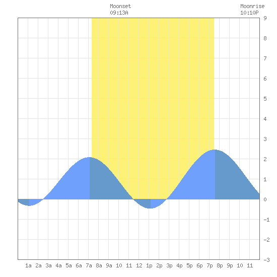 Johnston Atoll tide chart for Sunday, March 20, 2022