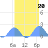 Johnston Atoll tide chart for Sunday, March 20, 2022