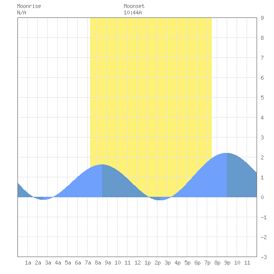 Johnston Atoll tide chart for Tuesday, March 22, 2022