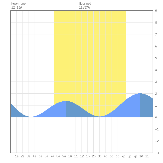 Johnston Atoll tide chart for Wednesday, March 23, 2022