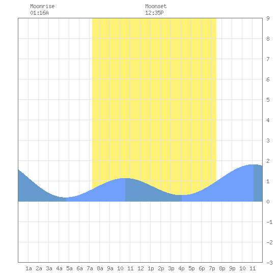 Johnston Atoll tide chart for Thursday, March 24, 2022