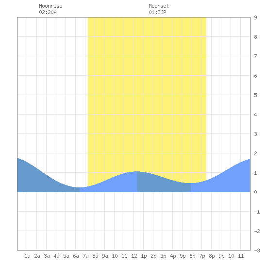 Johnston Atoll tide chart for Friday, March 25, 2022