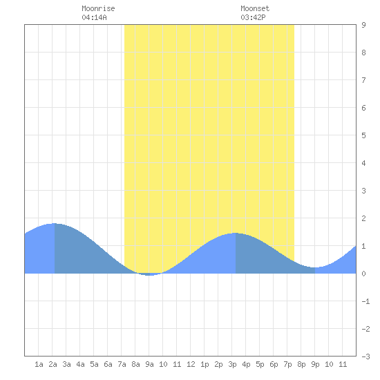 Johnston Atoll tide chart for Sunday, March 27, 2022