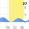Johnston Atoll tide chart for Sunday, March 27, 2022