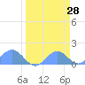 Johnston Atoll tide chart for Monday, March 28, 2022