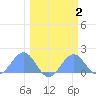 Johnston Atoll tide chart for Wednesday, March 2, 2022