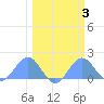 Johnston Atoll tide chart for Thursday, March 3, 2022