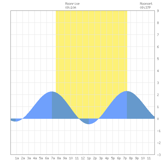 Johnston Atoll tide chart for Friday, March 4, 2022
