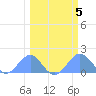 Johnston Atoll tide chart for Saturday, March 5, 2022