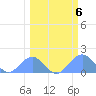 Johnston Atoll tide chart for Sunday, March 6, 2022