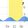 Johnston Atoll tide chart for Monday, March 7, 2022