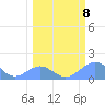 Johnston Atoll tide chart for Tuesday, March 8, 2022