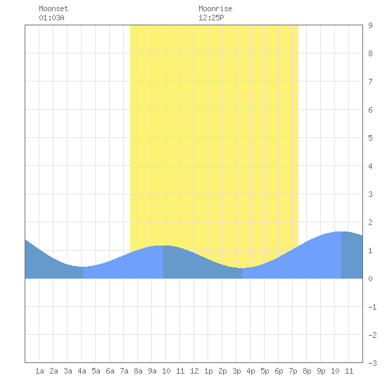 Johnston Atoll tide chart for Wednesday, March 9, 2022