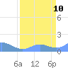 Johnston Atoll tide chart for Sunday, April 10, 2022
