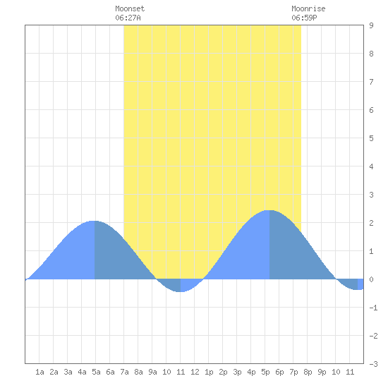Johnston Atoll tide chart for Friday, April 15, 2022