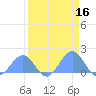 Johnston Atoll tide chart for Saturday, April 16, 2022