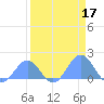 Johnston Atoll tide chart for Sunday, April 17, 2022