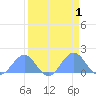 Johnston Atoll tide chart for Friday, April 1, 2022