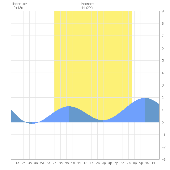 Johnston Atoll tide chart for Thursday, April 21, 2022