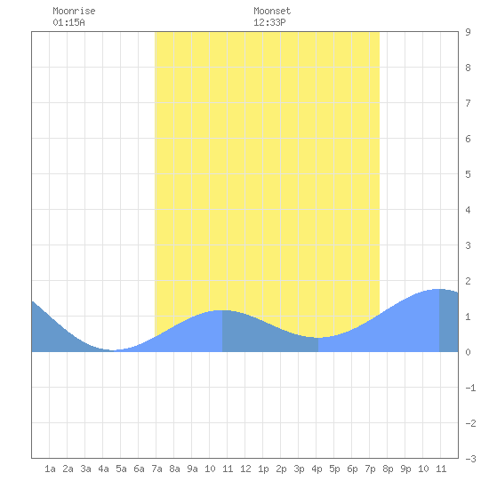 Johnston Atoll tide chart for Friday, April 22, 2022