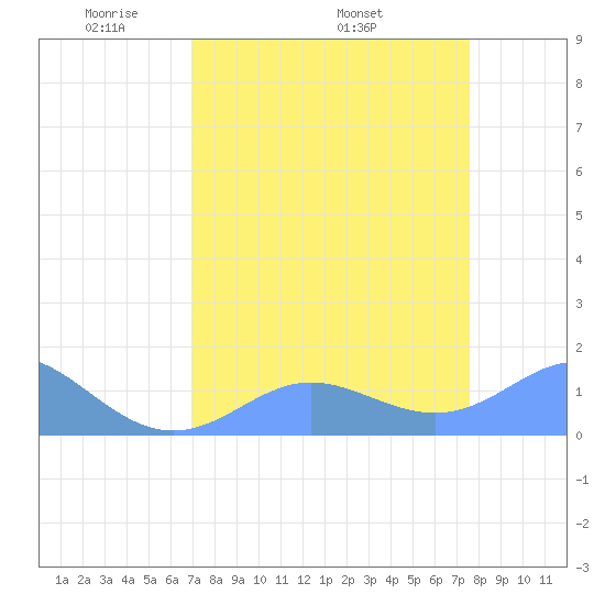 Johnston Atoll tide chart for Saturday, April 23, 2022