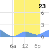 Johnston Atoll tide chart for Saturday, April 23, 2022