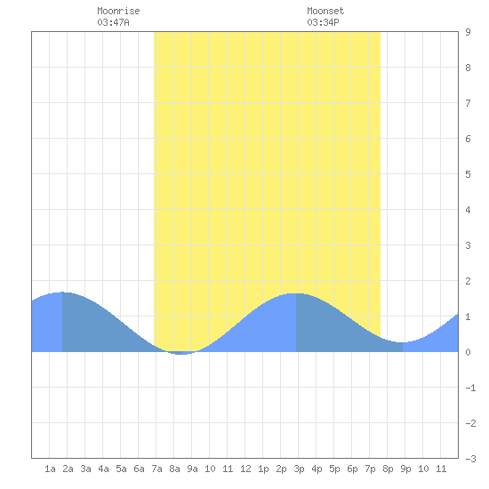 Johnston Atoll tide chart for Monday, April 25, 2022