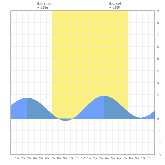 Johnston Atoll tide chart for Tuesday, April 26, 2022