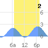 Johnston Atoll tide chart for Saturday, April 2, 2022